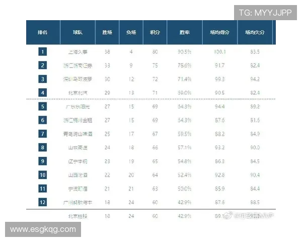 CBA2017赛季常规赛排名确定,季后赛席位分布一览